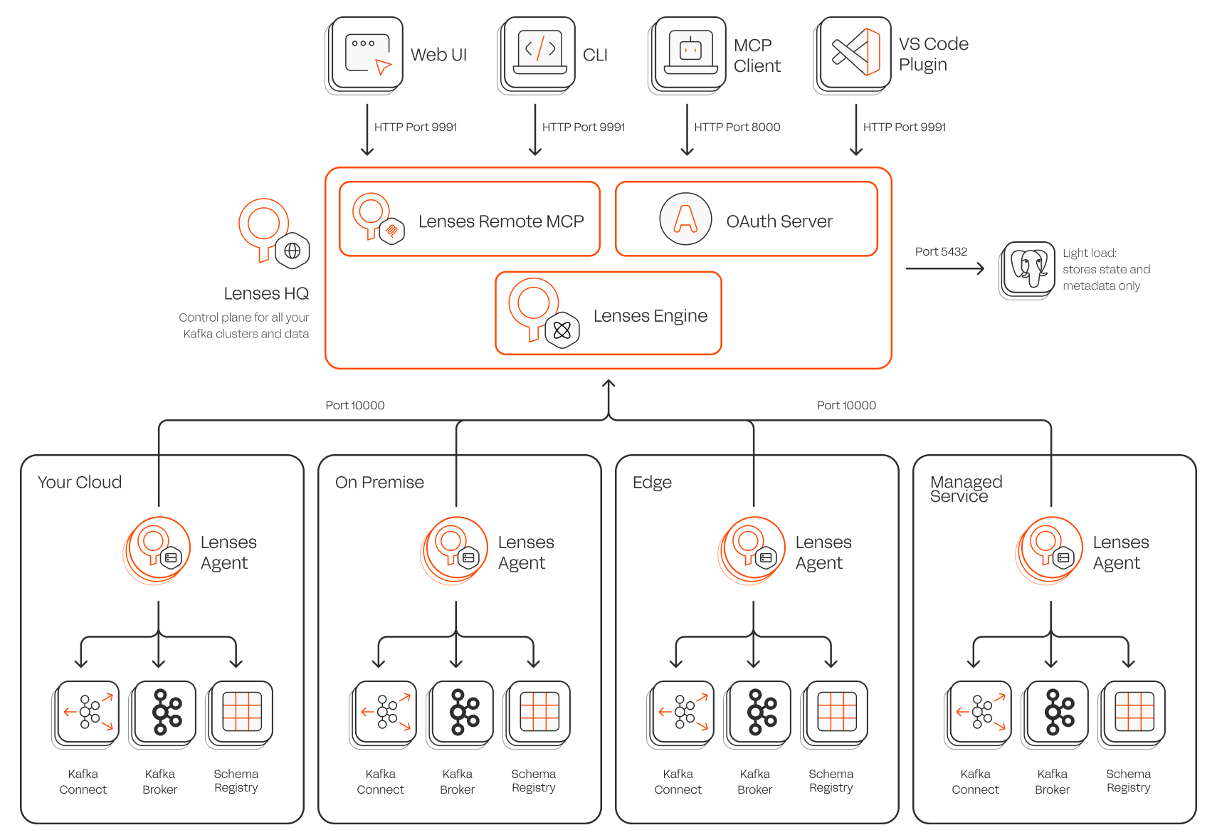 Lenses architecture